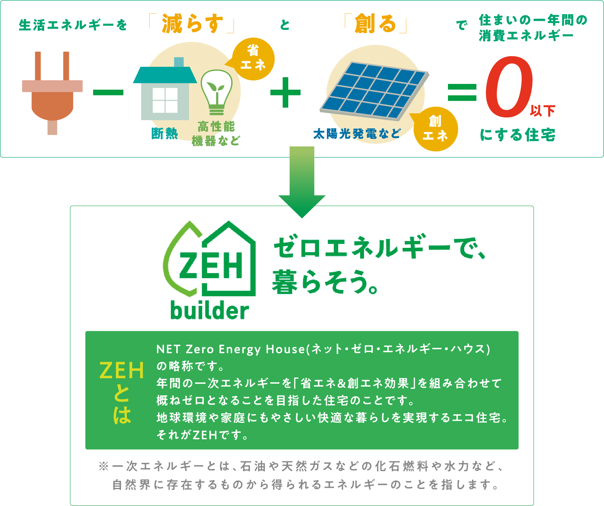 ZEHとは年間の一次エネルギーを「省エネ＆創エネ効果」を組み合わせて概ねゼロとなることを目指した住宅のことです。